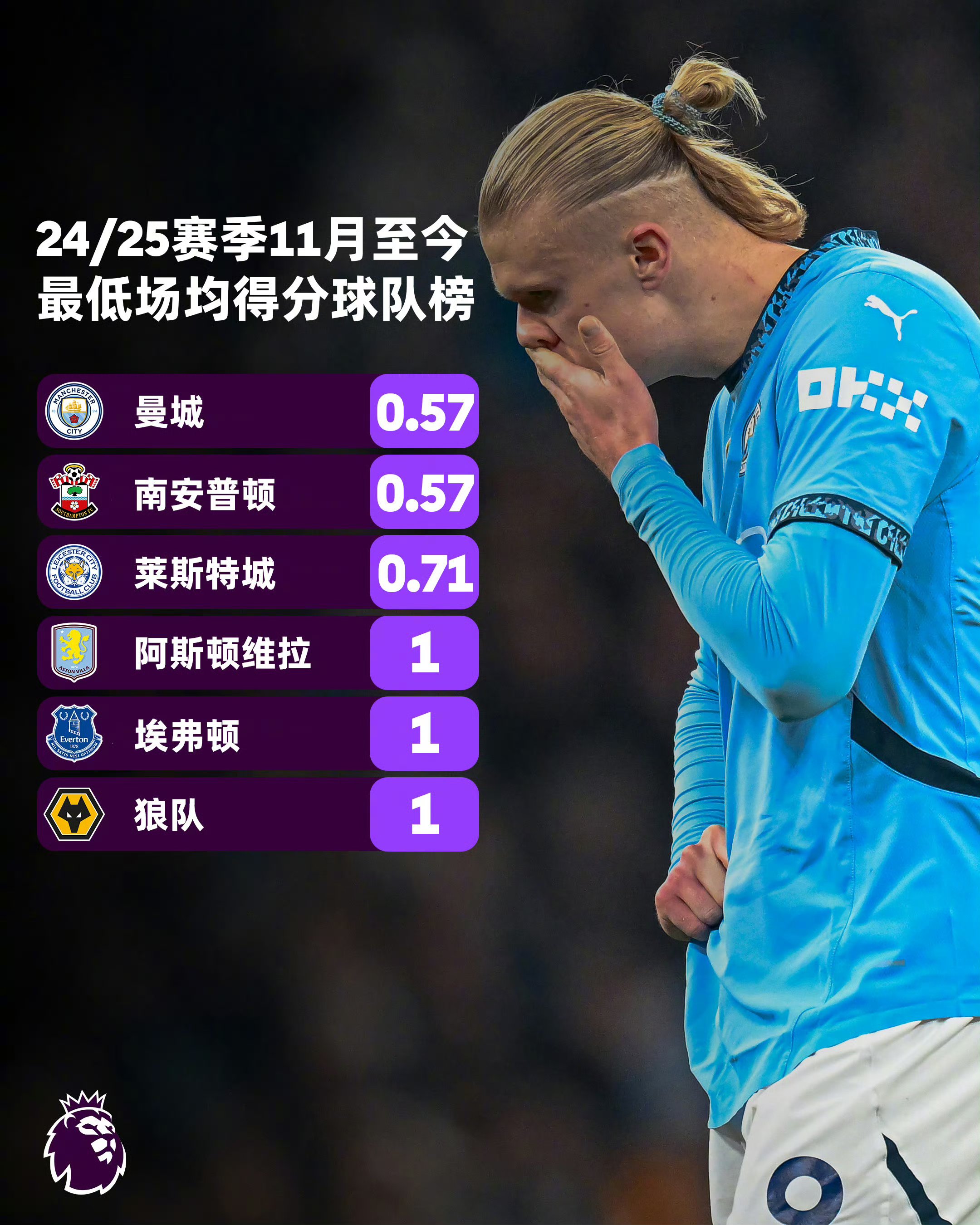 关于曼城五连胜继续领跑积分榜，武磊主帅陷下课危机！的信息