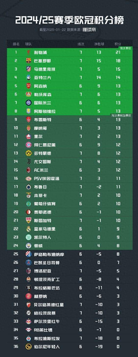 关于曼城五连胜继续领跑积分榜，武磊主帅陷下课危机！的信息